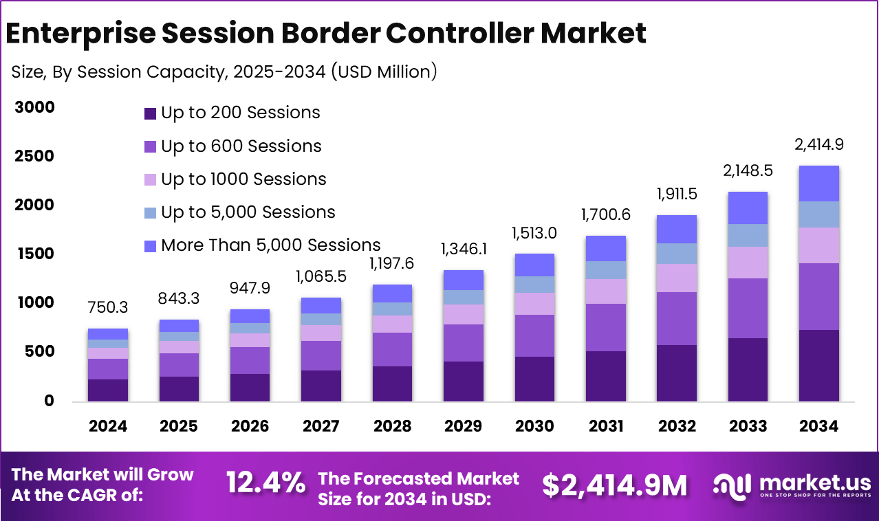 企业会话边界控制器市场(2025-2034)