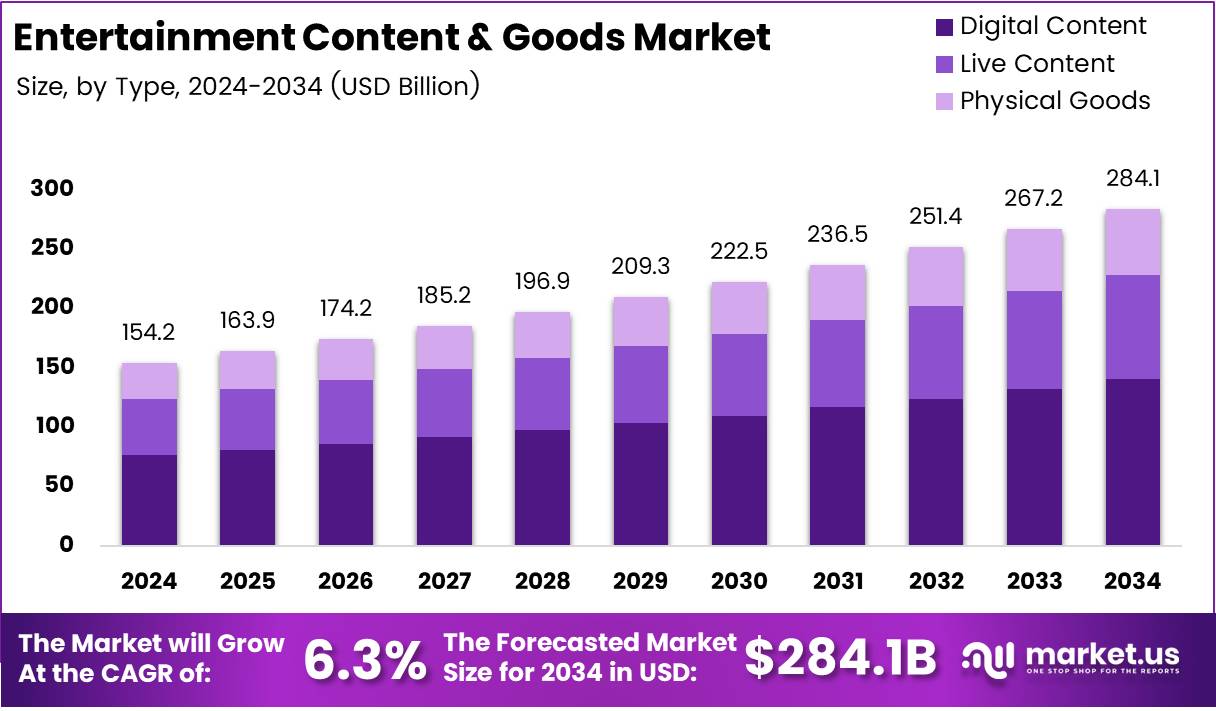 娱乐内容和商品市场(2025-2034)