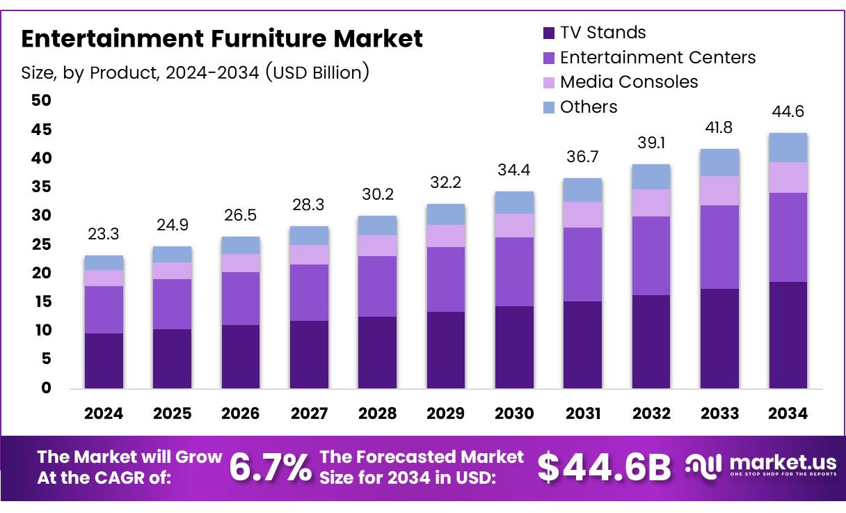 娱乐家具市场(2025-2034)