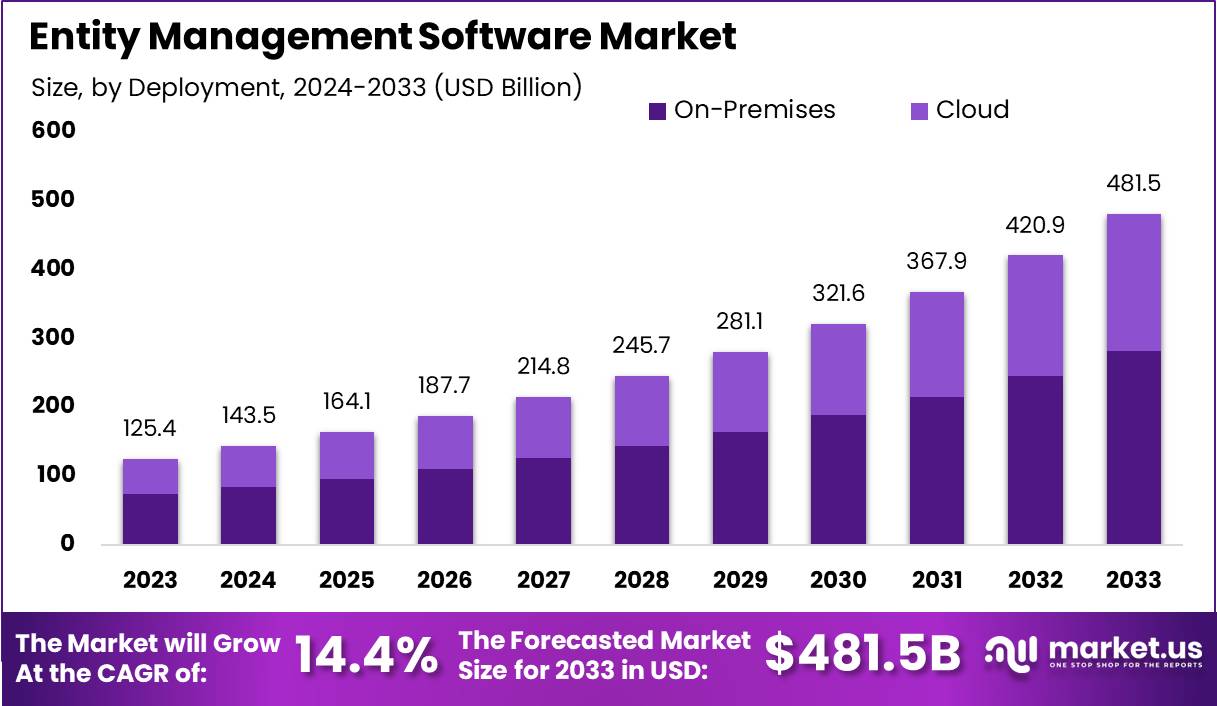 实体管理软件市场(2024-2033)