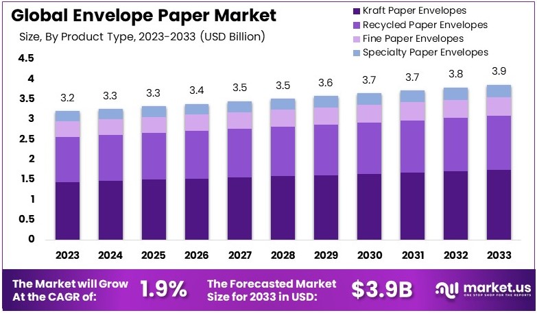 信封纸市场(2024-2033)