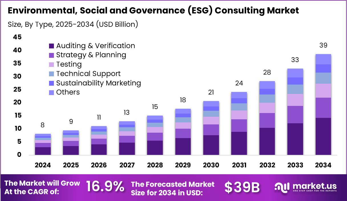 环境、社会和治理（ESG）咨询市场(2025-2034)