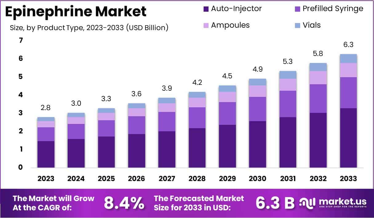 肾上腺素市场(2024-2033)