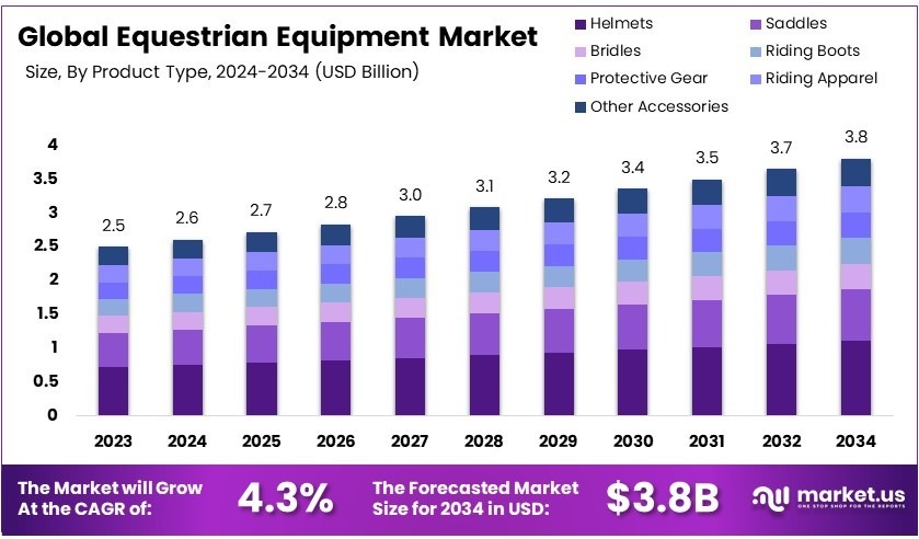 马术装备市场(2025-2034)