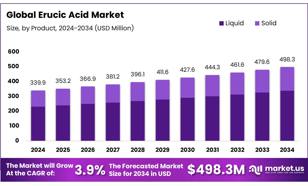 芥酸市场(2025-2034)