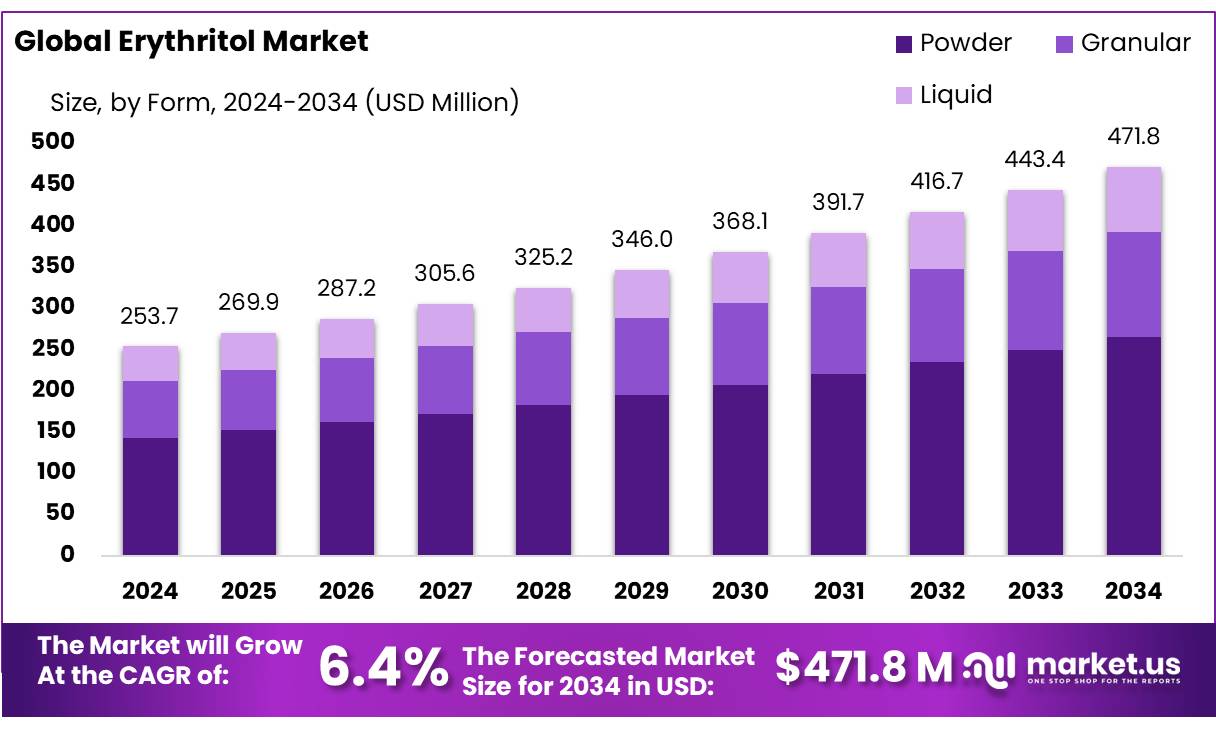 赤藓糖醇市场(2025-2034)