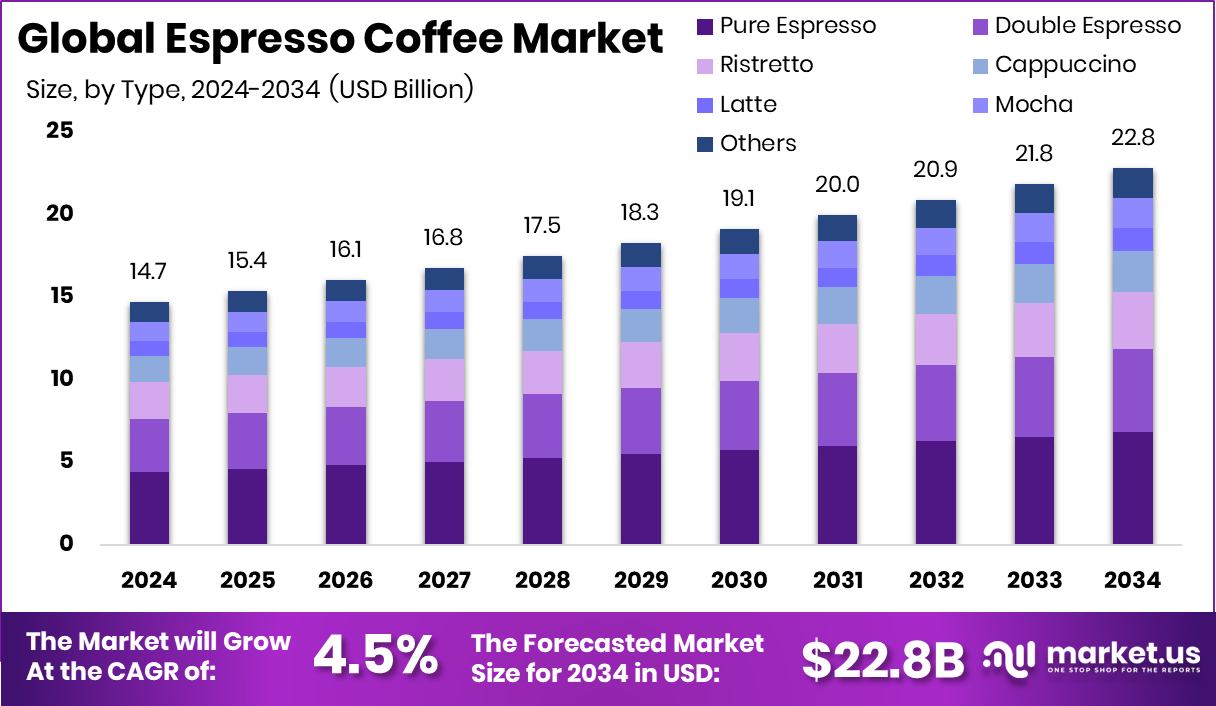 浓缩咖啡市场(2025-2034)