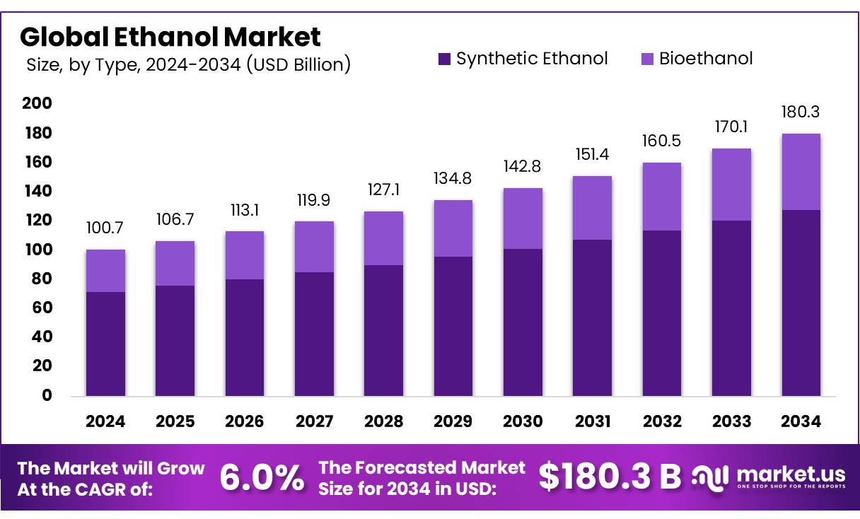 乙醇市场(2025-2034)