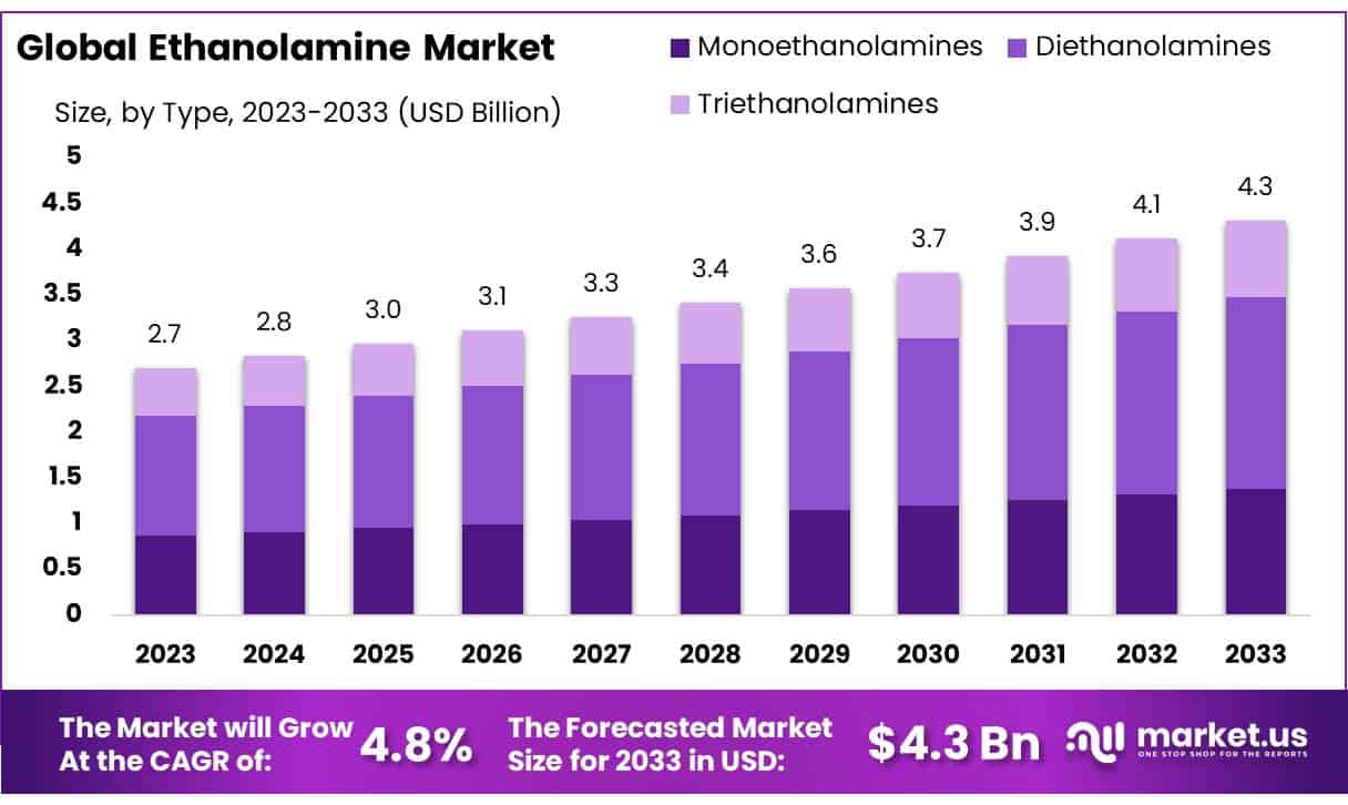 乙醇胺市场(2024-2033)