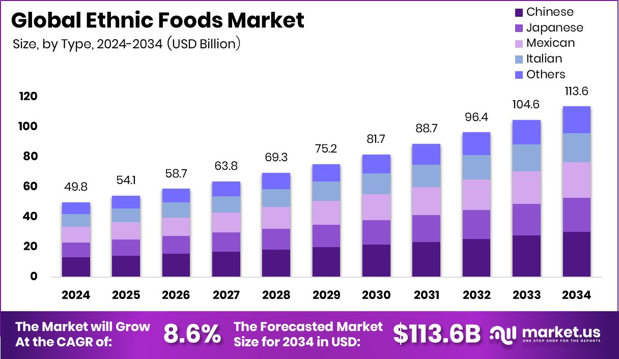 民族食品市场(2025-2034)