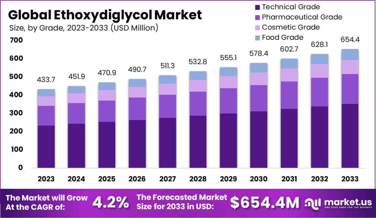 乙氧基二甘醇市场(2024-2033)