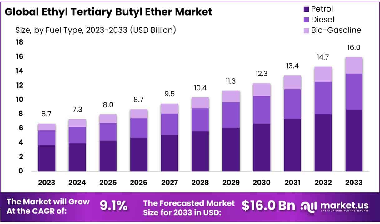 乙基叔丁基醚市场(2024-2033)