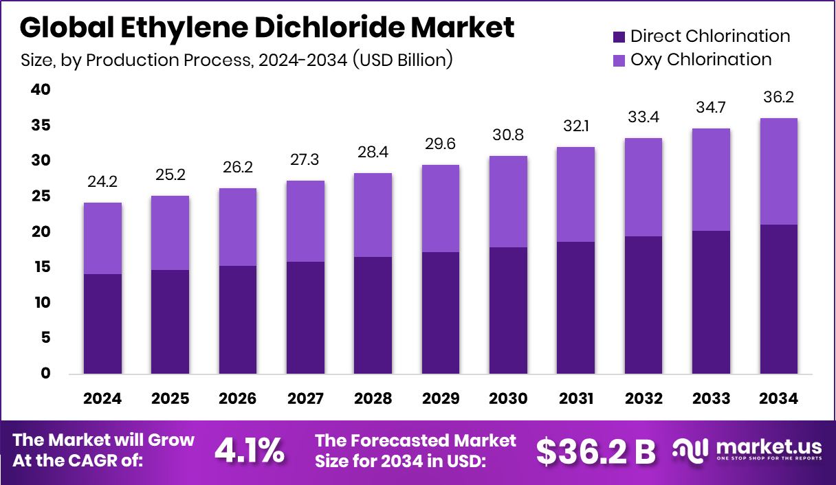 二氯乙烯市场(2025-2034)