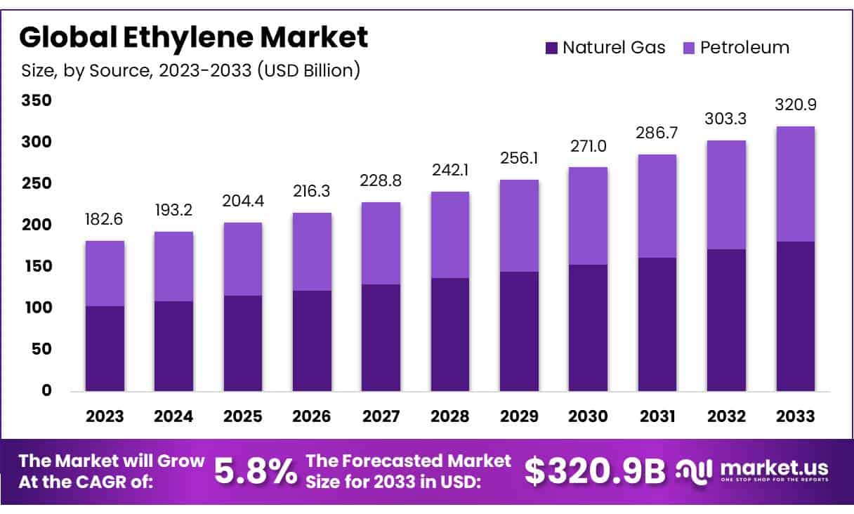 乙烯市场(2024-2033)