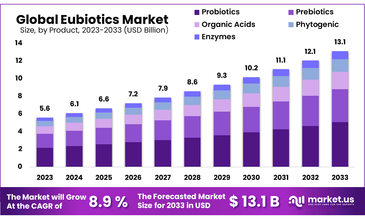 益生菌市场(2024-2033)