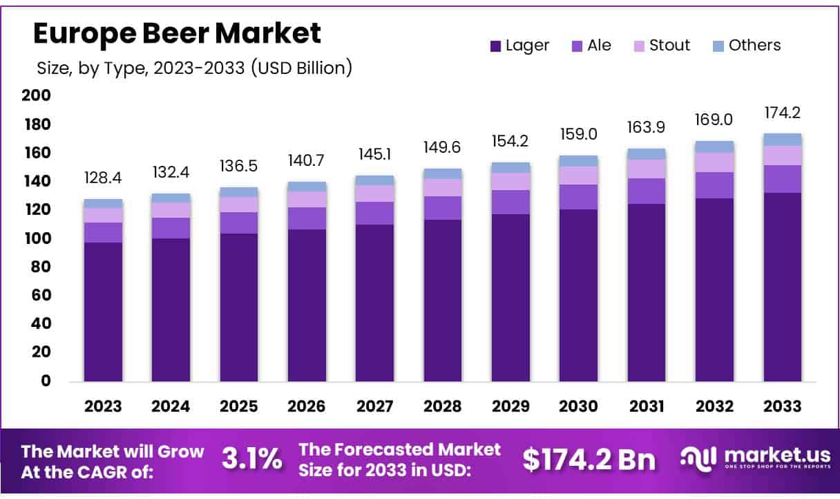 欧洲啤酒市场(2024-2033)
