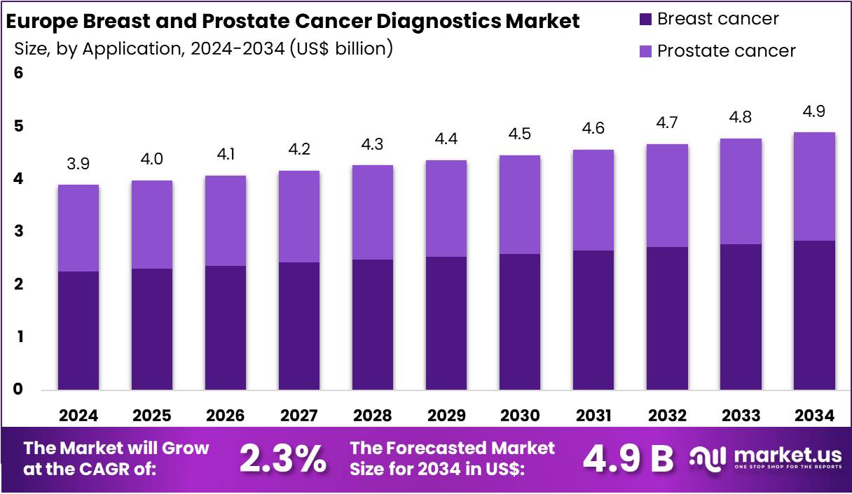 欧洲乳腺癌和前列腺癌诊断市场(2025-2034)