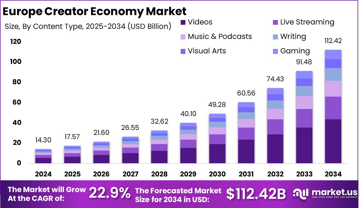 欧洲创造者经济市场(2025-2034)