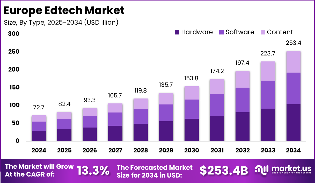 欧洲教育科技市场(2025-2034)