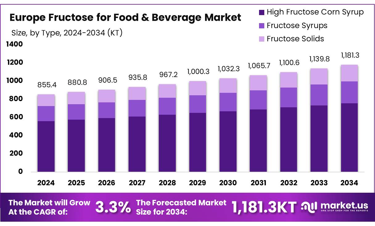 欧洲食品和饮料市场果糖(2025-2034)