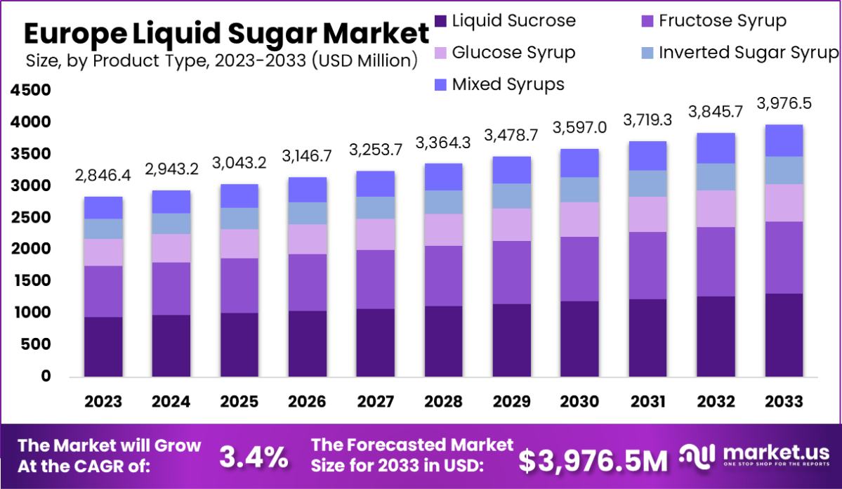 欧洲液体糖市场(2024-2033)