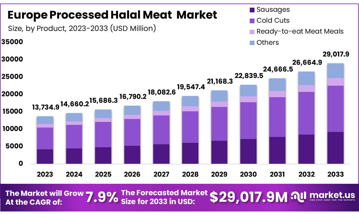 欧洲清真加工肉类市场(2024-2033)