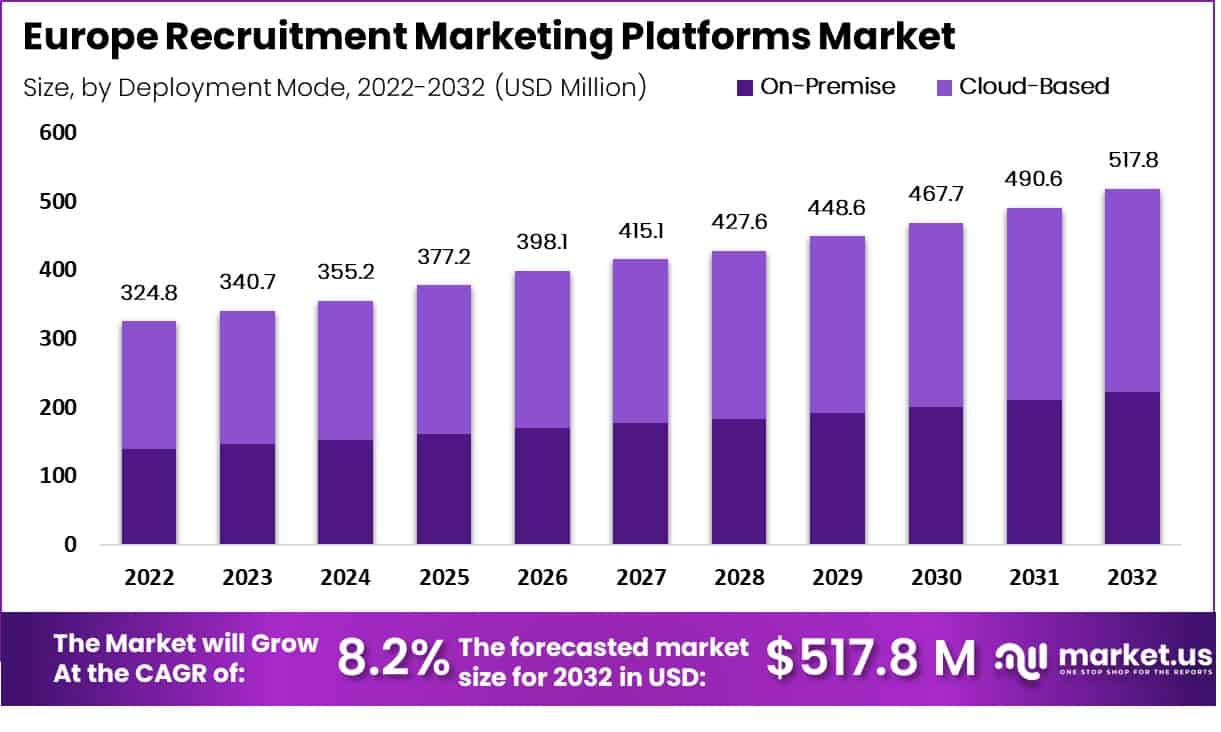 欧洲招聘营销平台市场(2023-2032)