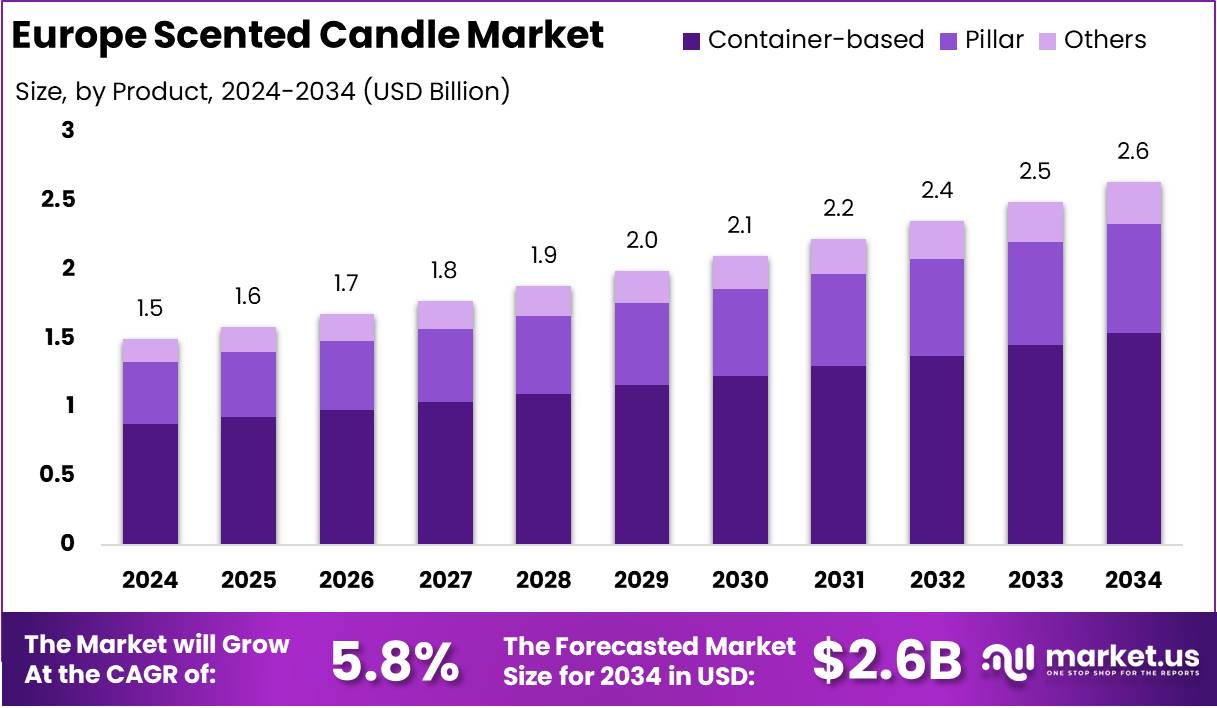 欧洲香薰蜡烛市场(2025-2034)