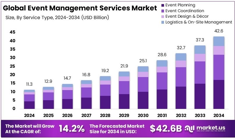 活动管理服务市场(2025-2034)