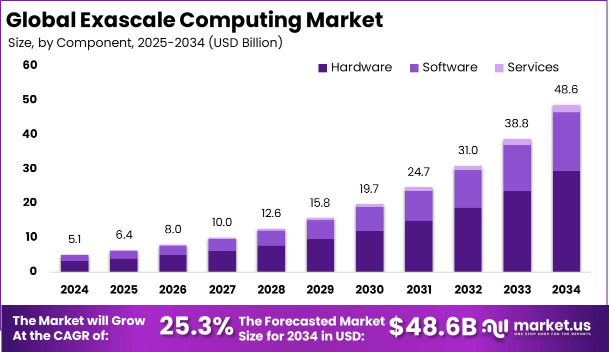 百亿亿次计算市场(2025-2034)
