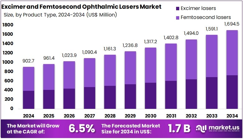 准分子和飞秒眼科激光器市场(2025-2034)
