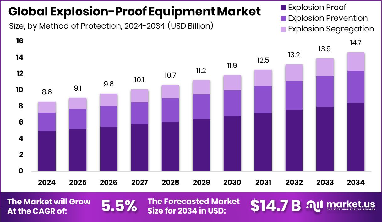 防爆设备市场(2025-2034)