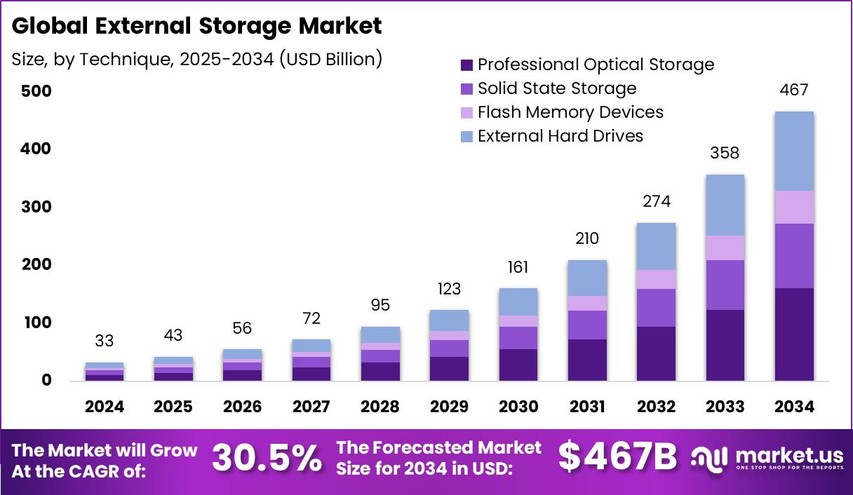 外部存储市场(2025-2034)