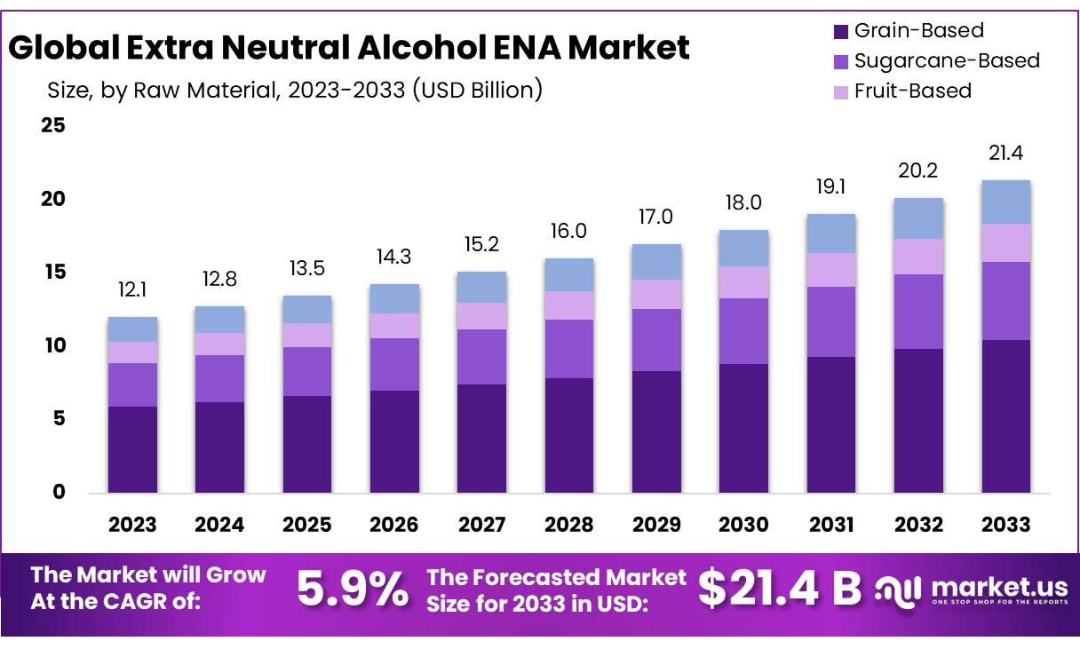 特级中性酒精 ENA 市场(2024-2033)