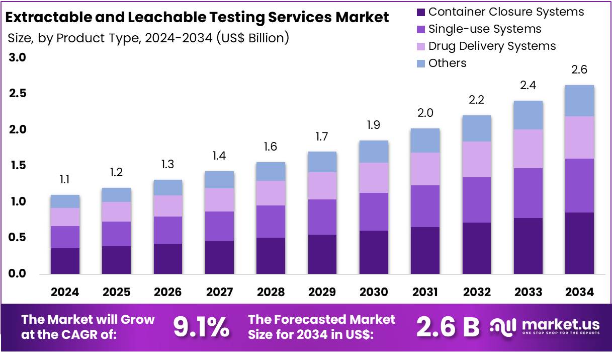 可萃取和可浸出测试服务市场(2025-2034)