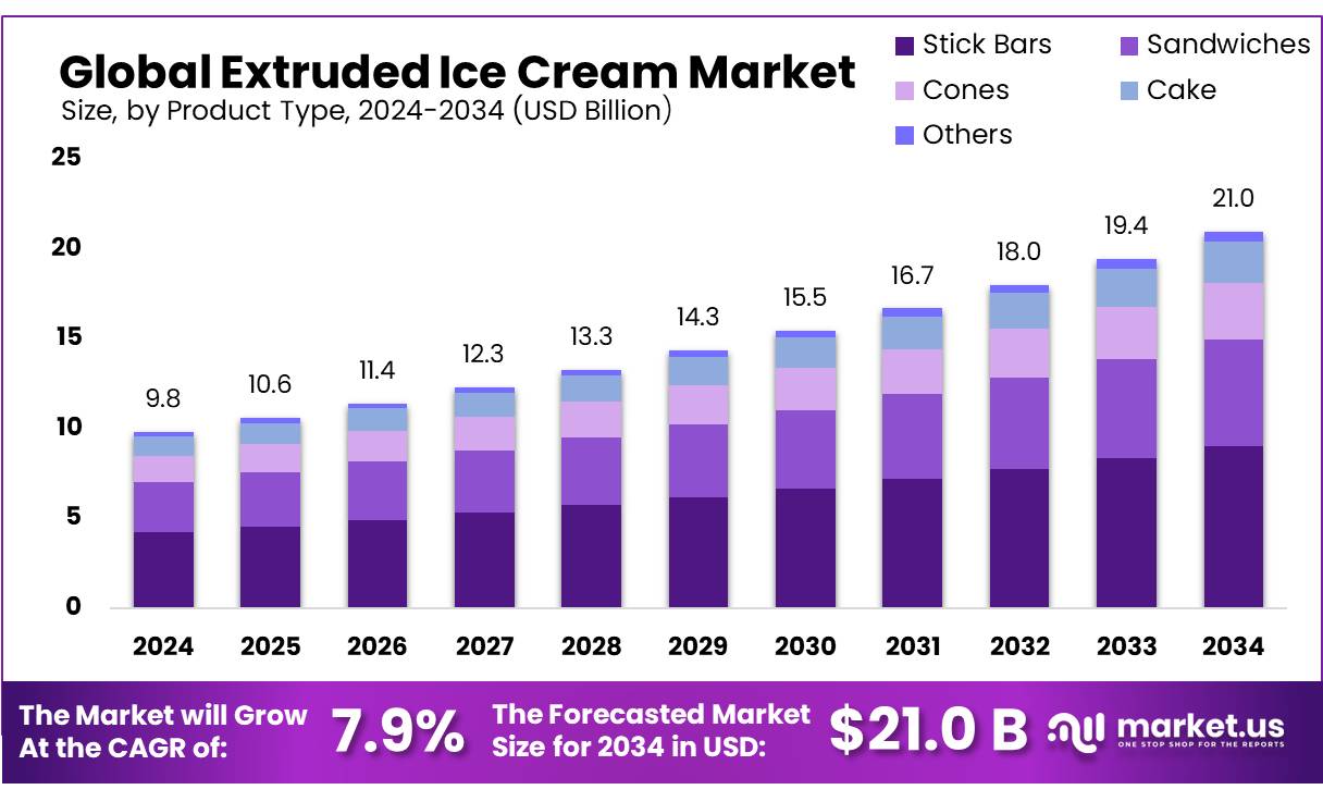挤压冰淇淋市场(2025-2034)
