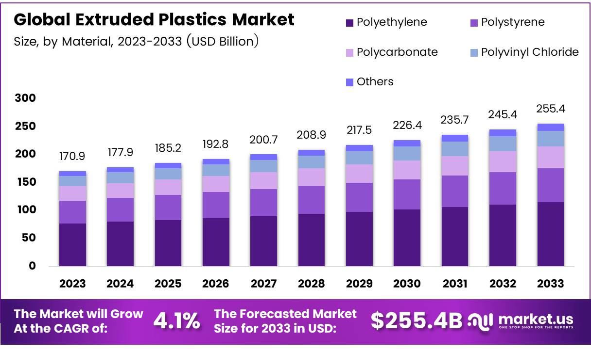 挤压塑料市场(2024-2033)