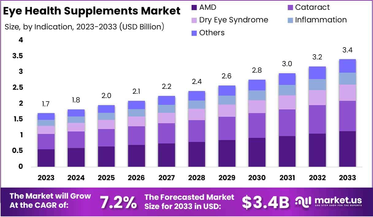 眼保健品市场(2024-2033)