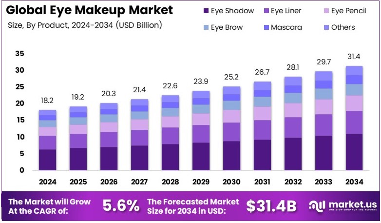 眼妆市场(2025-2034)