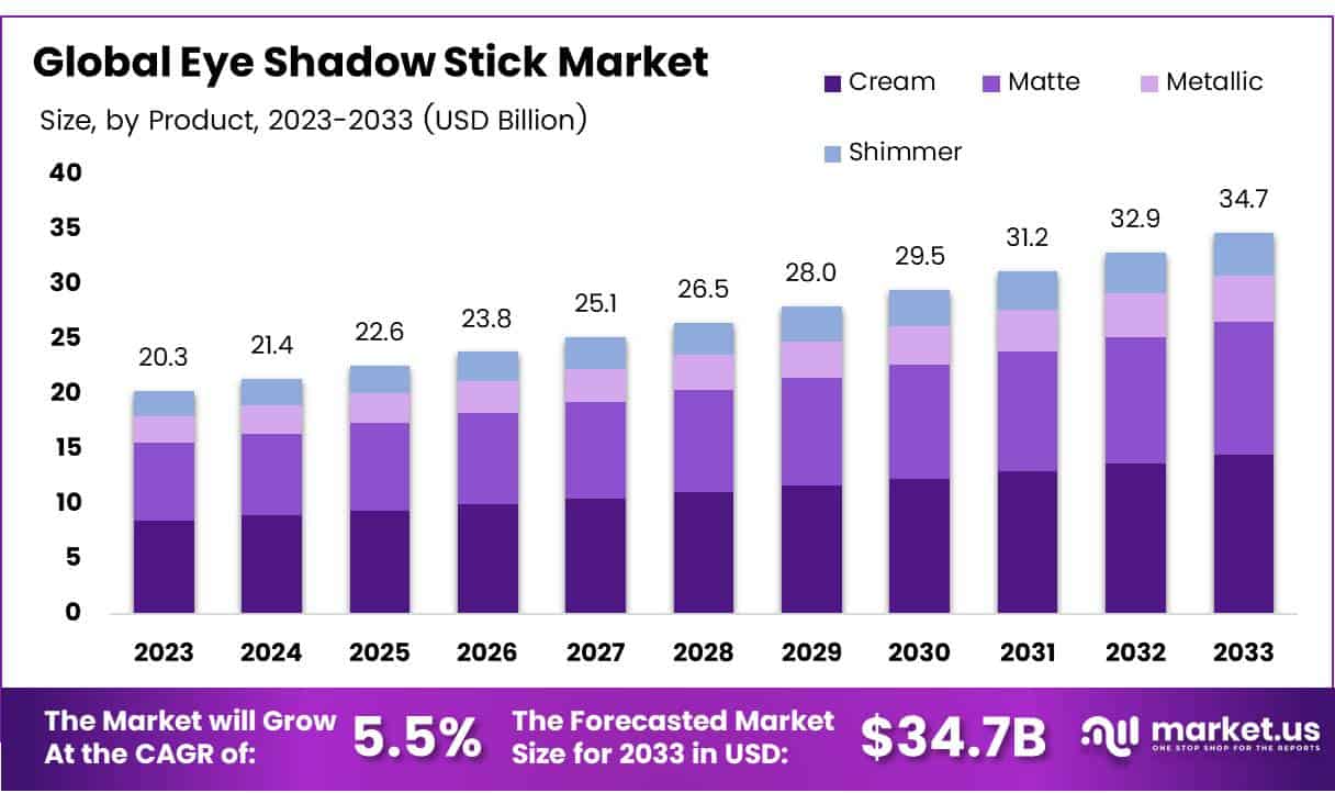 眼影棒市场(2024-2033)