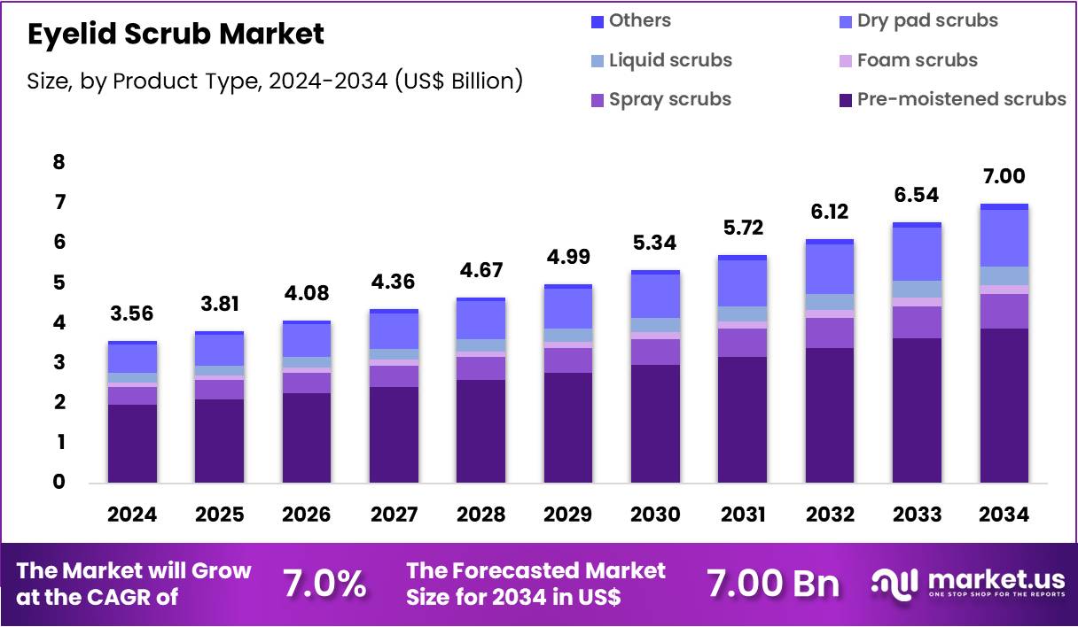 眼睑磨砂膏市场(2025-2034)