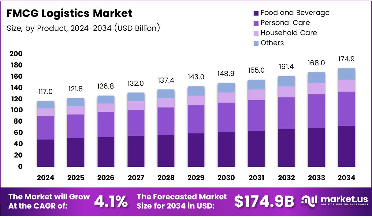 快消品物流市场(2025-2034)