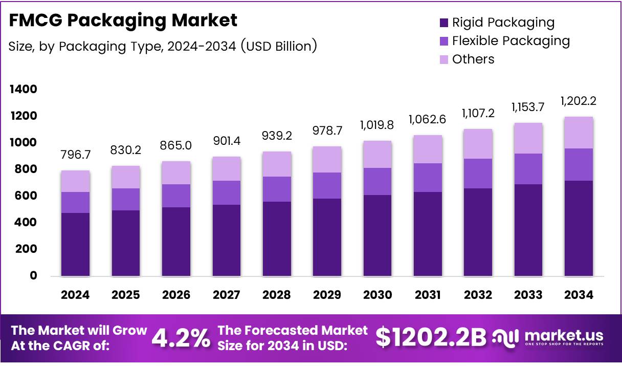 快消品包装市场(2025-2034)