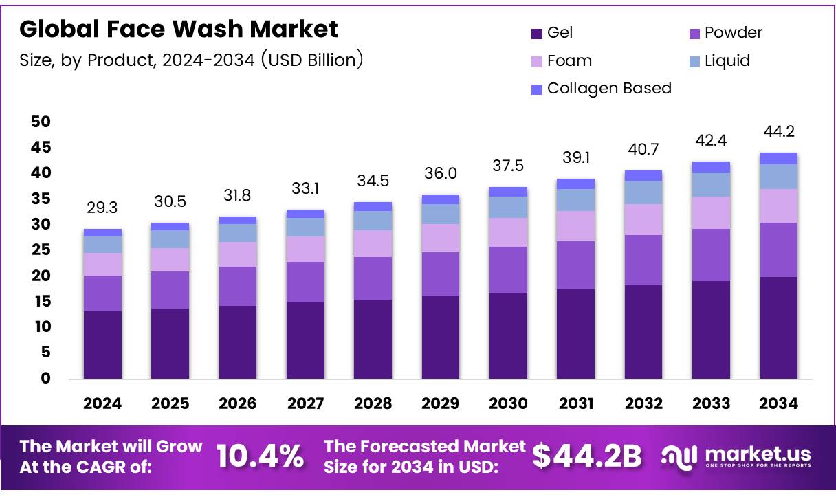 洗面奶市场(2025-2034)