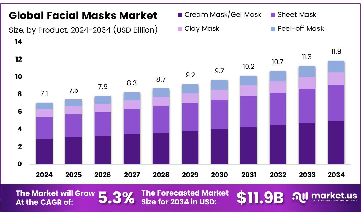 面膜市场(2025-2034)