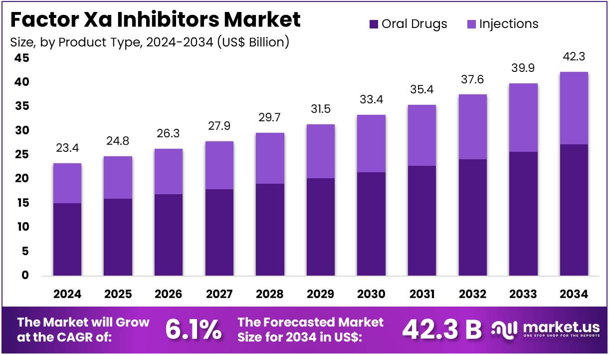 Xa 因子抑制剂市场(2025-2034)