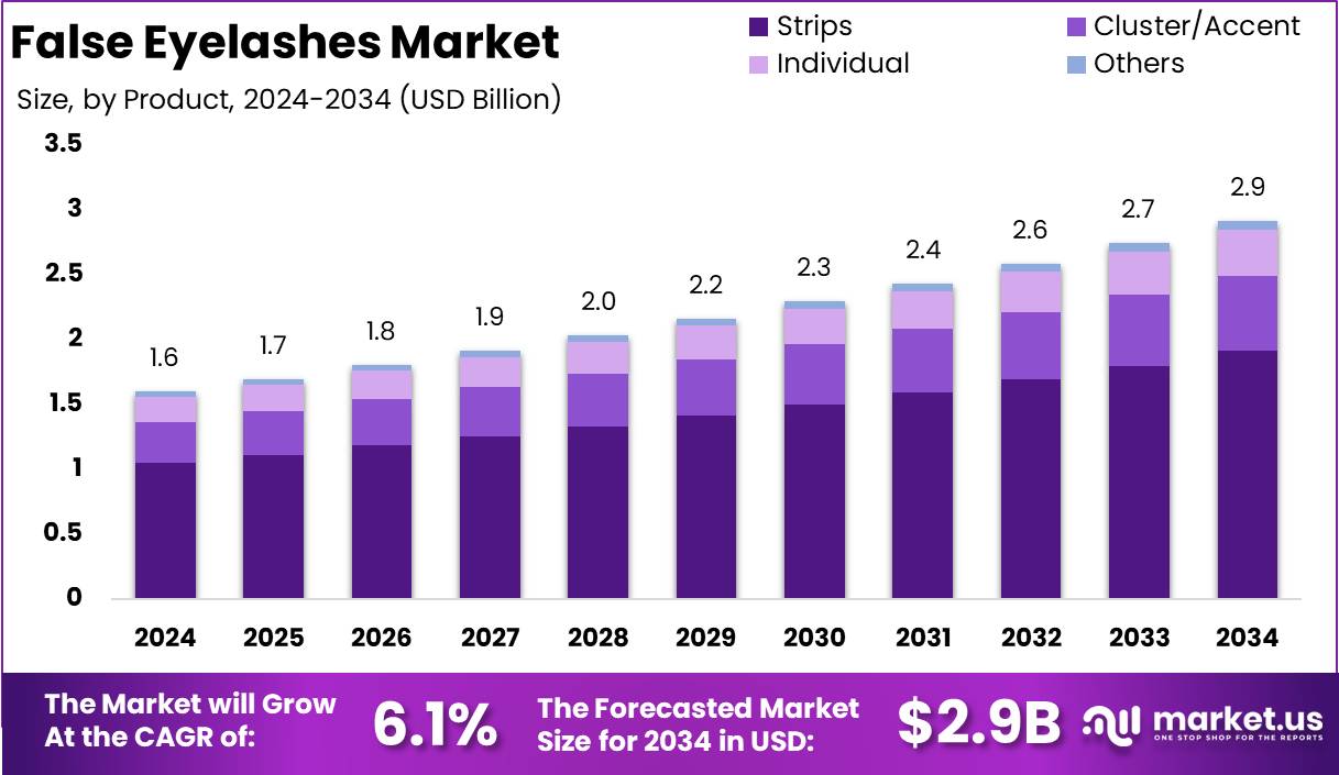 假睫毛市场(2025-2034)