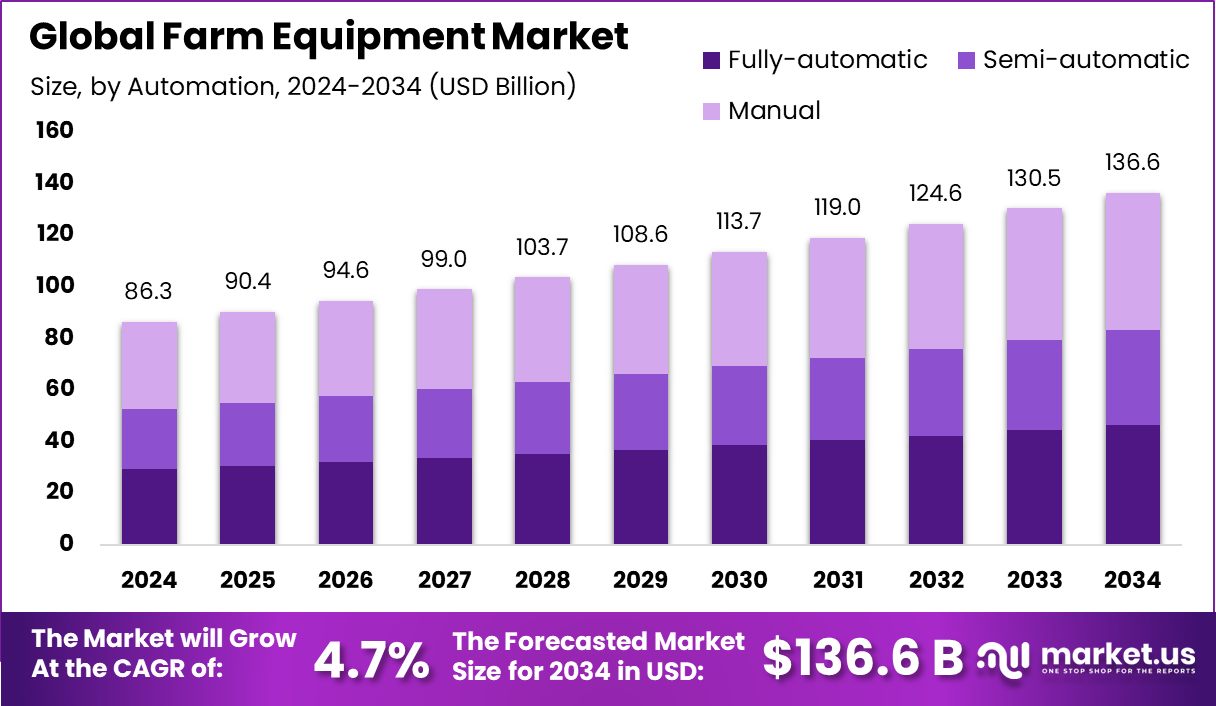 农具市场(2025-2034)