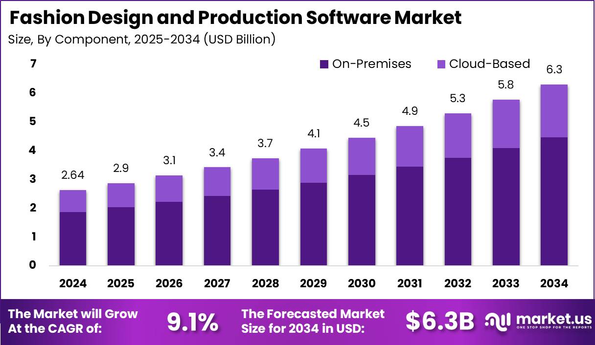时装设计与制作软件市场(2025-2034)