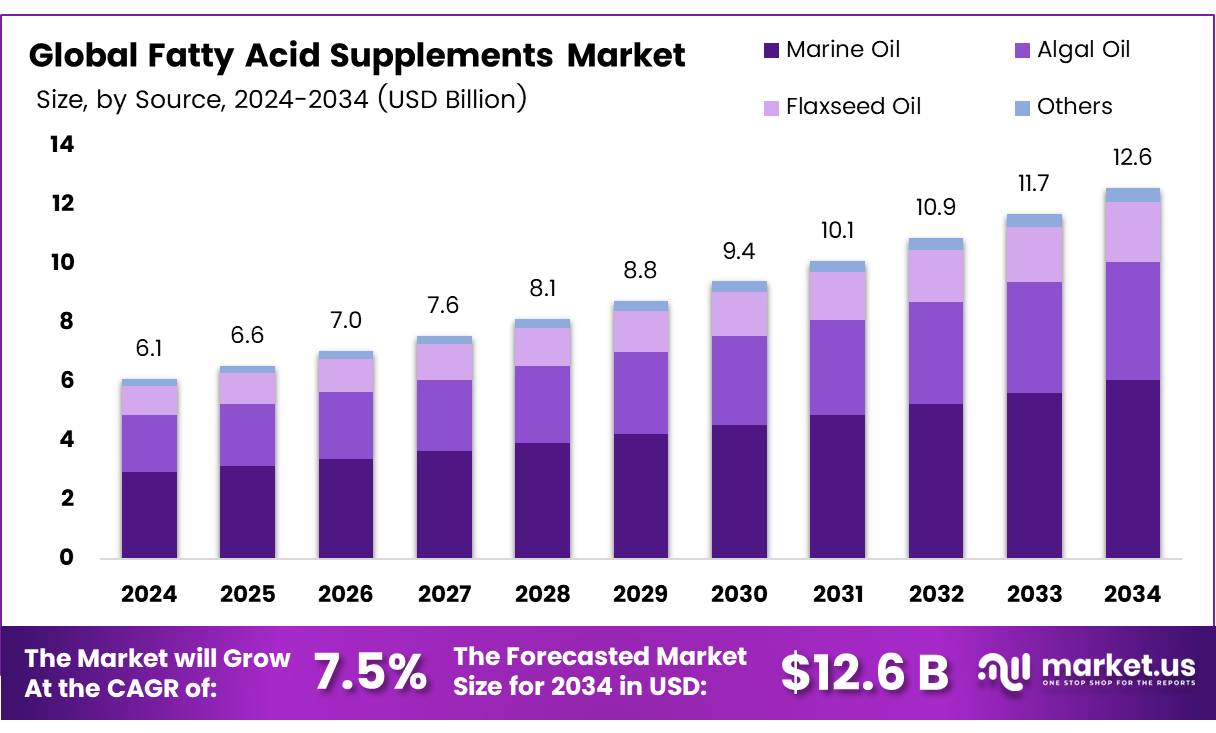 脂肪酸补充剂市场(2025-2034)
